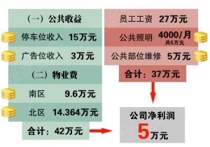 房产经理怎么算