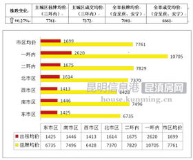 房产租赁怎么报价