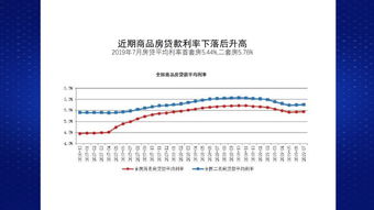 房产利率怎么变动了