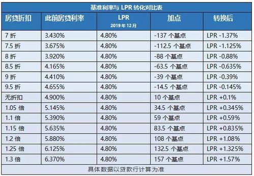 房产利率怎么转低