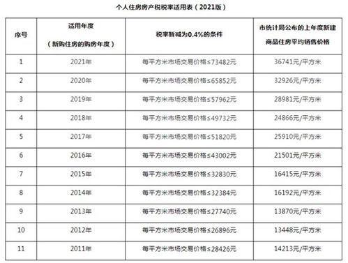 房产税怎么配置