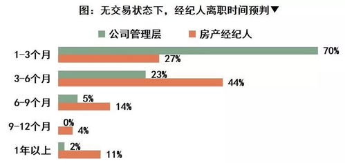 房产行业怎么生存