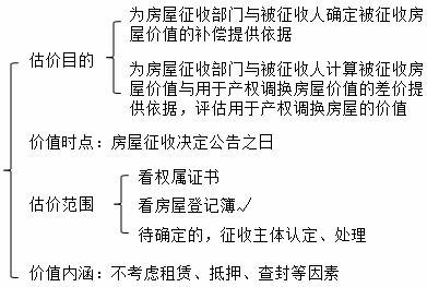 怎么学习房产评估