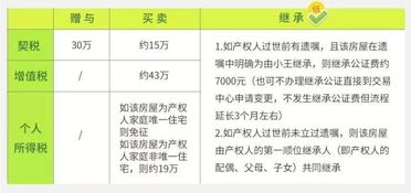 赠予房产报税怎么算
