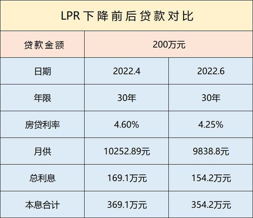房产利息怎么划算
