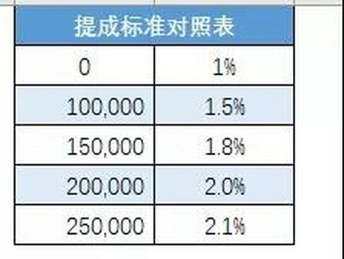 房产销售的提成怎么算
