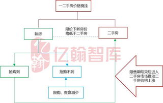 房产联动怎么弄