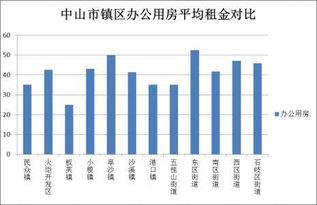 房产租金怎么调查