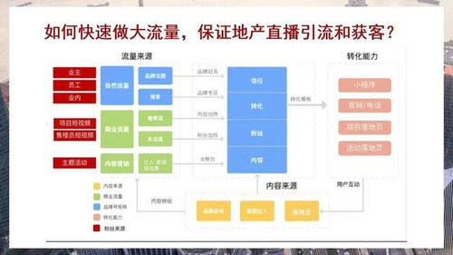 房产线上怎么做