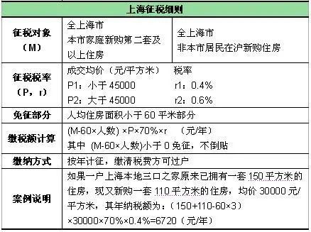 上海人均房产税怎么算
