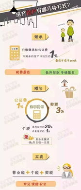 太原房产怎么赠予