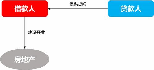 房产融资怎么操作