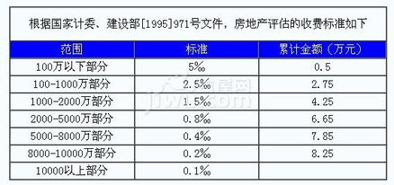 房产买房怎么收费