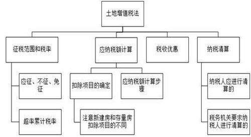 房产土地怎么核算