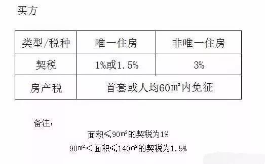 房产赠与怎么弄