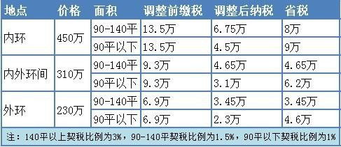 呼市房产契税怎么计算