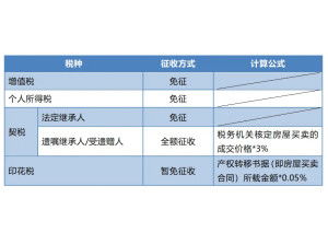 房产继承怎么降低税费