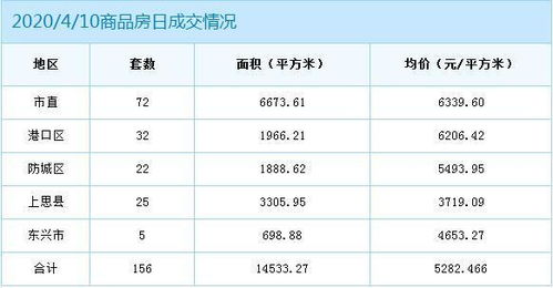防城港房产提成怎么算