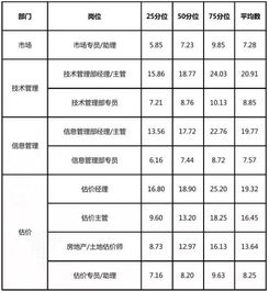 房产估价公司薪资怎么样
