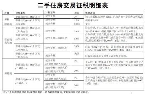 共享房产怎么缴纳税费