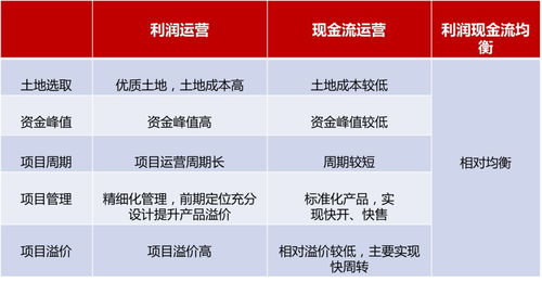 房产怎么实现项目溢价