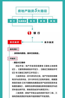 怎么融资房产