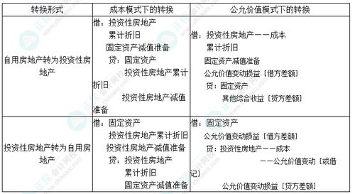 投资性房产怎么转化