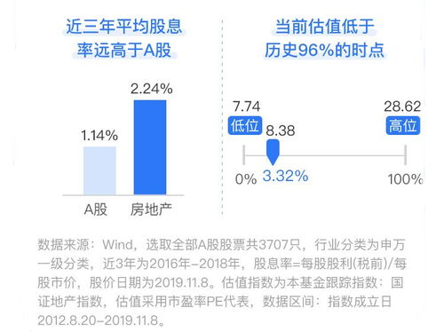房产行业怎么投资回报