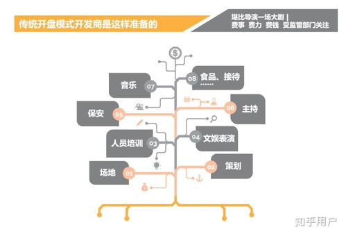 房产项目怎么打