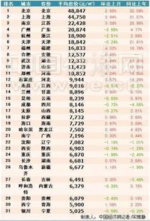 北京房产价格怎么样算