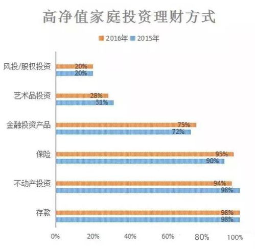房产配置怎么分配