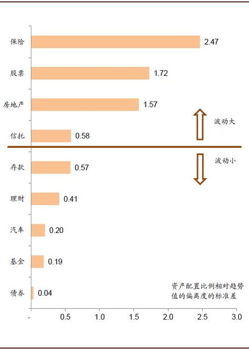房产配置怎么分配
