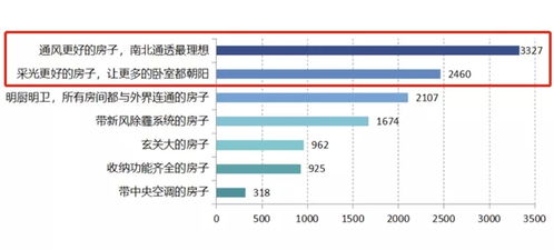 房产配置怎么分配