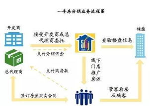 房产分销利润怎么算