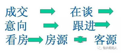 房产怎么跟紧客户