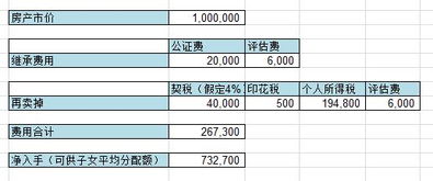 选择继承房产怎么操作