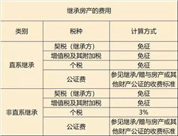 继承房产怎么计算费用的