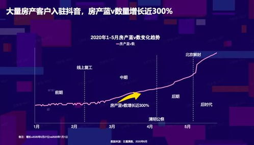 房产营销该怎么玩