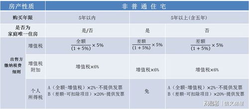 房产3.5税怎么算