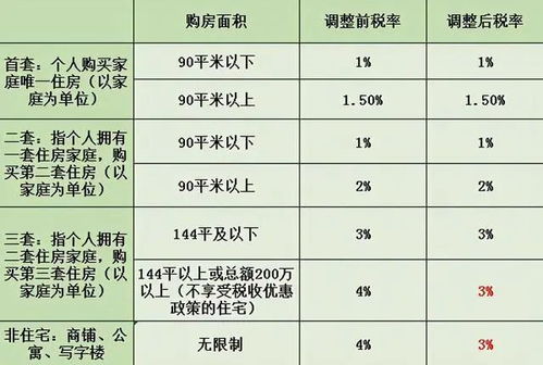 山东房产证契税怎么收取