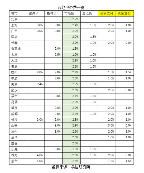 北京房产中介费怎么算