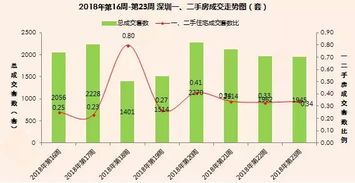 怎么用世联评估房产
