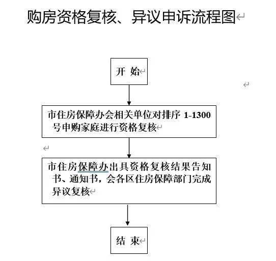 房产选择顺序怎么排列