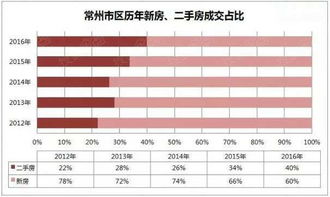 常州房产怎么收费标准