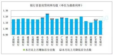 房产利率怎么看