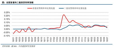 房产利率怎么看