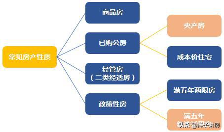 怎么看房产的性质