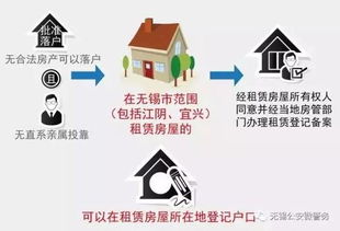 有房产的怎么迁户