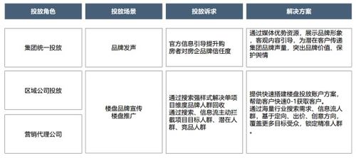 房产营销怎么解决