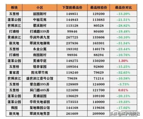 上海房产怎么核价格